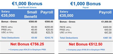 How to Pay Company Bonuses Tax.